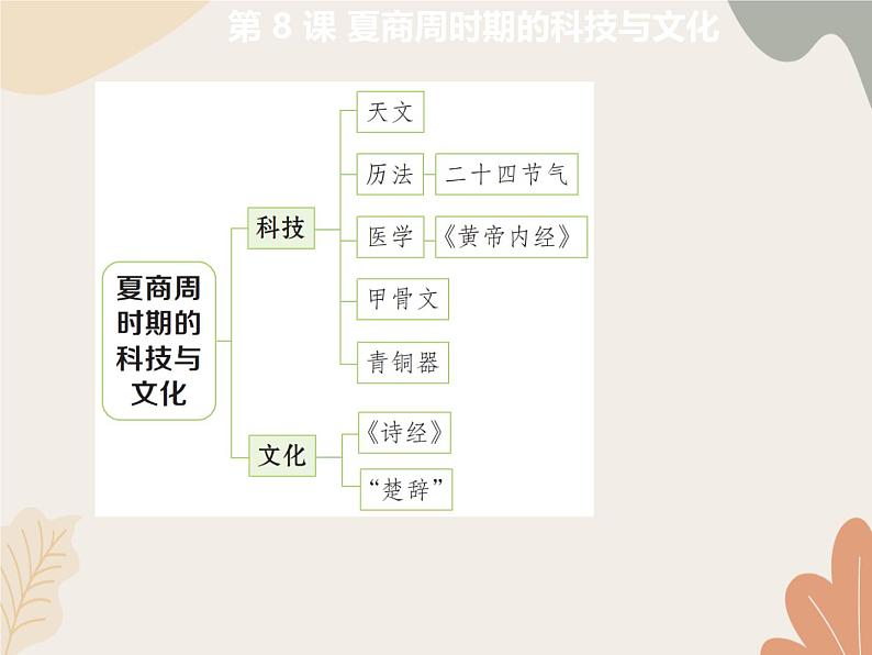 统编版(2024)历史七年级上册 第 8 课 夏商周时期的科技与文化课件第2页