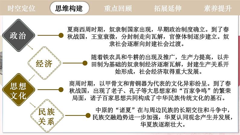 【人教版】七上历史 第二单元 夏商周时期:奴隶制王朝的更替和向封建社会的过渡 单元复习(课件+单元练习+知识清单)06