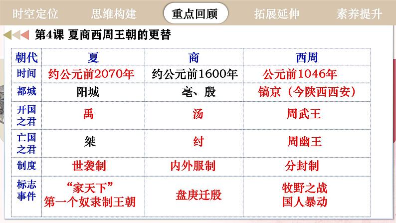 【人教版】七上历史 第二单元 夏商周时期:奴隶制王朝的更替和向封建社会的过渡 单元复习(课件+单元练习+知识清单)07