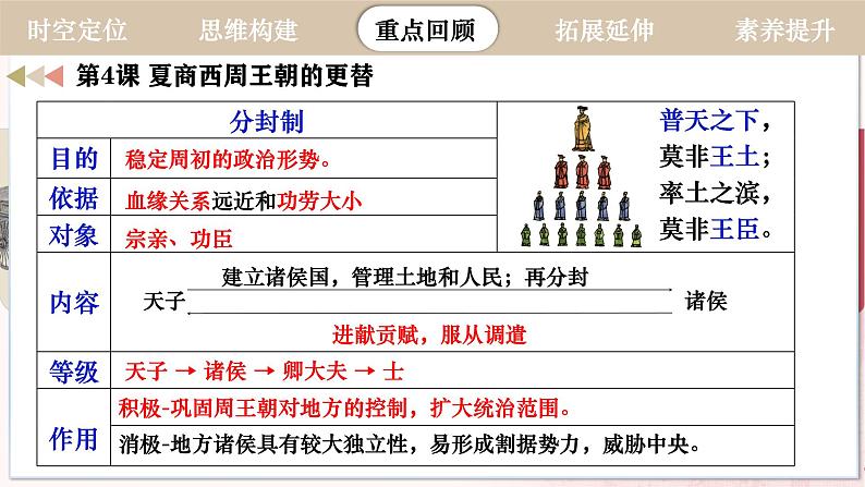 【人教版】七上历史 第二单元 夏商周时期:奴隶制王朝的更替和向封建社会的过渡 单元复习(课件+单元练习+知识清单)08