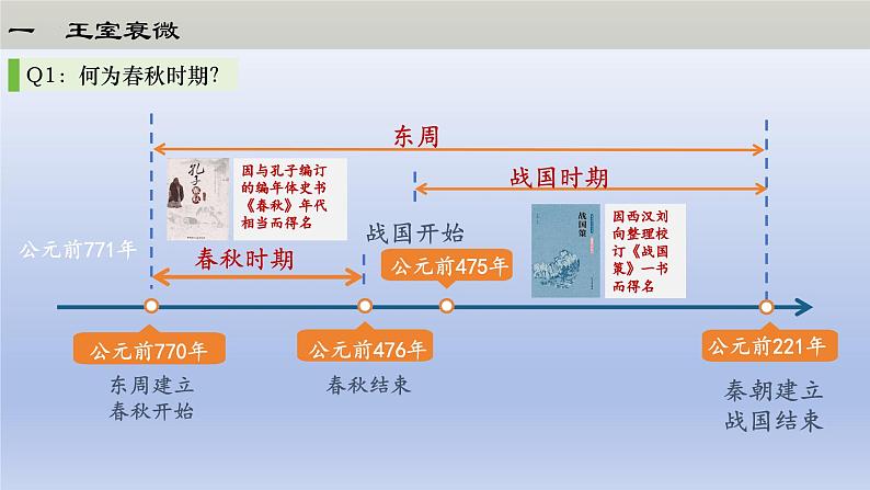 【2024年新版教材】人教部编七年级历史上册第5课动荡变化中的春秋时期(教学课件)第3页