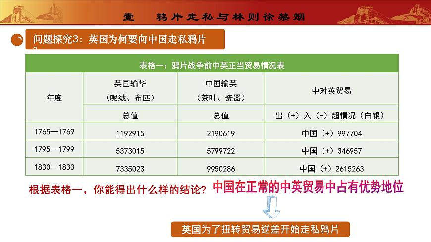 第1課鴉片戰(zhàn)爭教學課件(部編版)第7頁