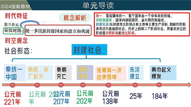 【核心素养】统编版(2024)历史七年级上册 第9课 秦统一中国(同步课件+同步练习)02