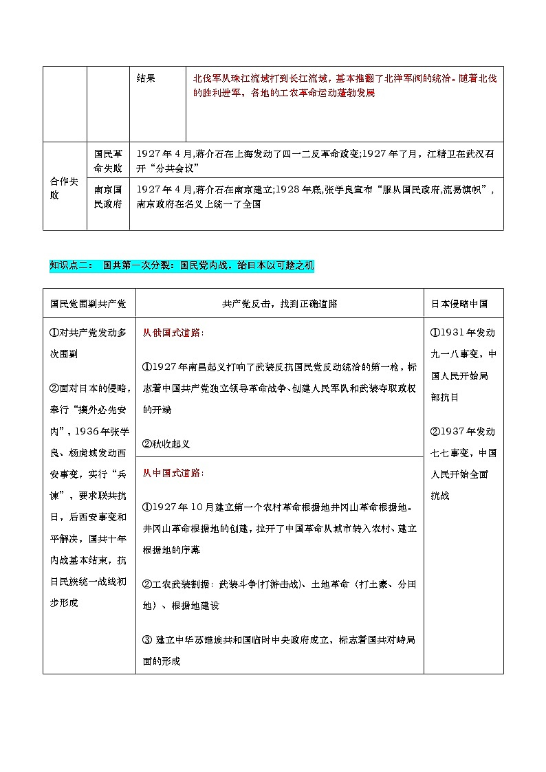 【新课标】常考专题突破《 新民主主义革命时期国共两党关系的演变 》专题课件 +专题清单+专题测试02
