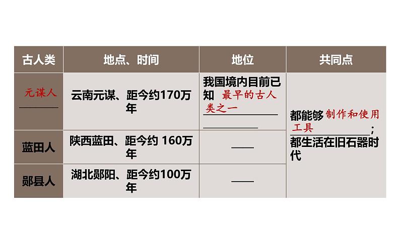 第一单元 综合复习 课件2024-2025学年统编版七年级历史上册05