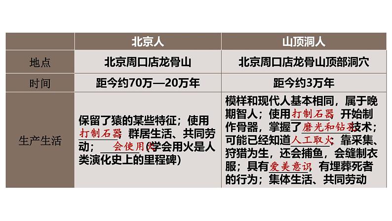第一单元 综合复习 课件2024-2025学年统编版七年级历史上册06