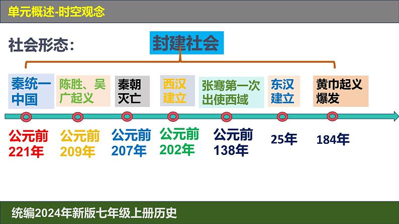 人教版(2024)7上历史第9课《秦统一中国》课件03