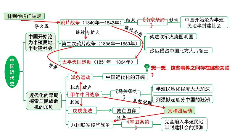 陕西省2024年历史中考热点备考重难专题:中国近代史板块综合复习(课件)第7页