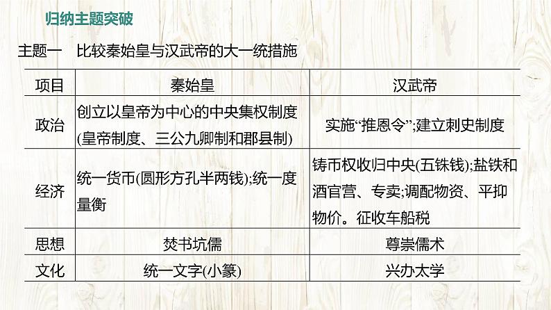 统编版(2024新版)七年级上册历史 第三单元 秦汉时期:统一多民族封建国家的建立和巩固 复习课件04