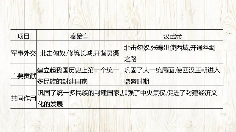 统编版(2024新版)七年级上册历史 第三单元 秦汉时期:统一多民族封建国家的建立和巩固 复习课件05