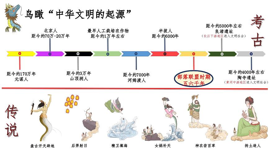 統(tǒng)編版（五四制）初中歷史 中國(guó)歷史第一冊(cè) 第3課 遠(yuǎn)古的傳說(shuō)  課件第2頁(yè)