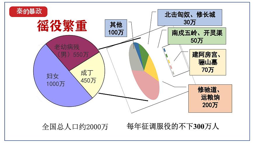 統(tǒng)編版（五四制）初中歷史 中國歷史第一冊 第10課 秦末農民大起義  課件第7頁