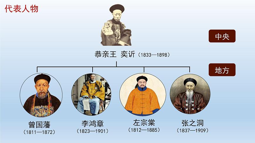 部編版八年級歷史上冊《第4課  洋務(wù)運(yùn)動》課件第7頁