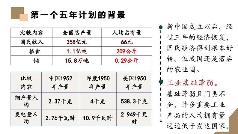 统编版(五四制)初中历史 中国历史第四册第4课 新中国工业化的起步和人民代表大会制度的确立 课件07