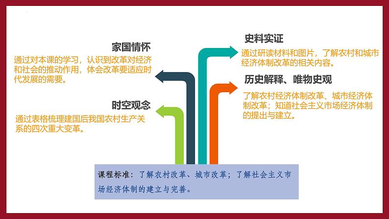 统编版(五四制)初中历史 中国历史第四册第8课 经济体制改革 课件第3页