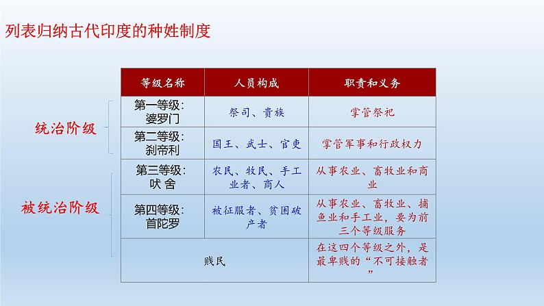统编版(五四学制)初中历史 世界历史第一册第3课 古代印度 课件08