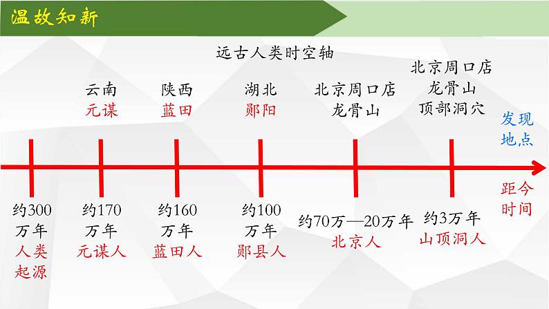 2024部编版七上历史第2课原始农业与史前社会(导学案+PPT课件+希沃课件+教学设计)01