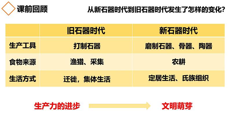人教统编2024年版七年级历史上册第3课 中华文明的起源(同步教学课件)第2页