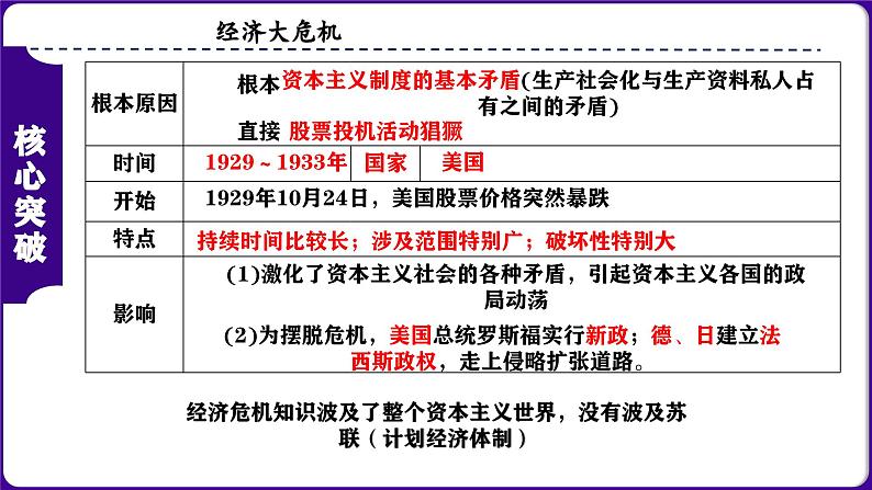 人教版初中历史九下第四单元:经济大危机和第二次世界大战-核心素养时代大单元复习 课件03