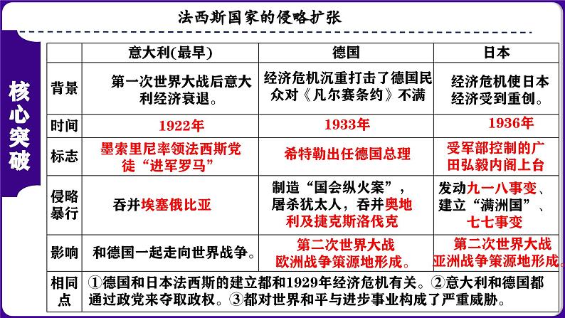人教版初中历史九下第四单元:经济大危机和第二次世界大战-核心素养时代大单元复习 课件05