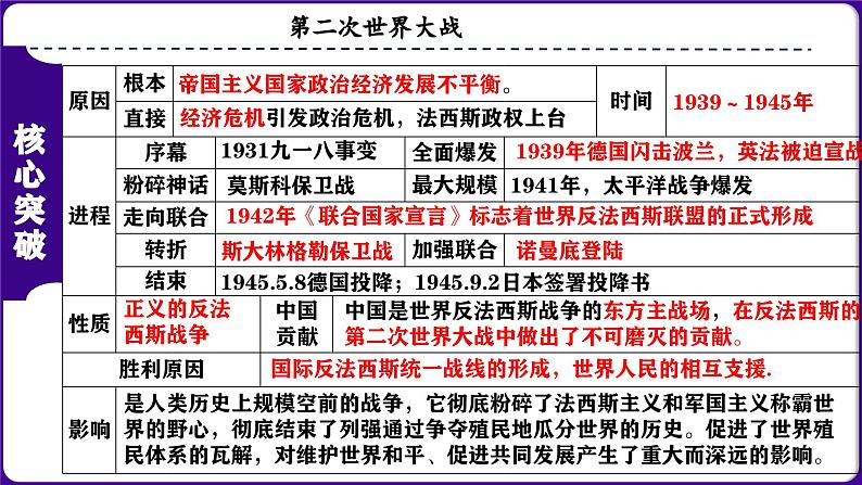人教版初中历史九下第四单元:经济大危机和第二次世界大战-核心素养时代大单元复习 课件06