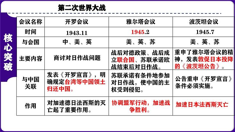 人教版初中历史九下第四单元:经济大危机和第二次世界大战-核心素养时代大单元复习 课件07