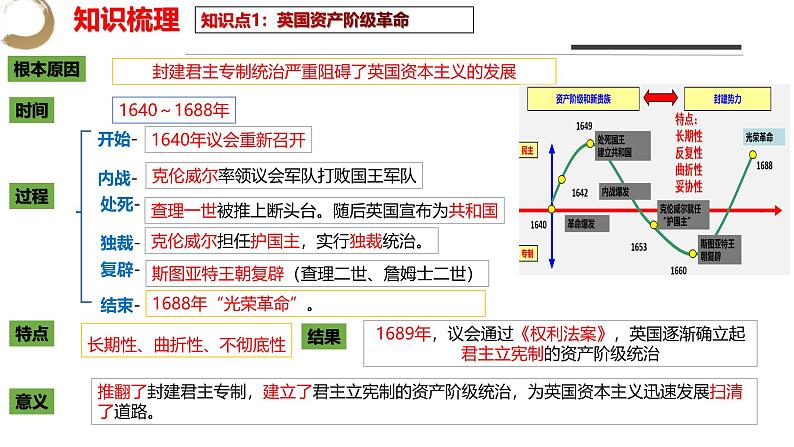 第六单元 资本主义制度的初步确立-九年级上册期中期末核心素养时代大单元复习 课件05