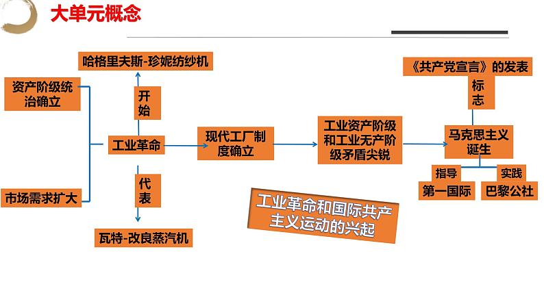 第七单元 工业革命和国际共产主义运动的兴起-九年级上册期中期末核心素养时代大单元复习 课件04