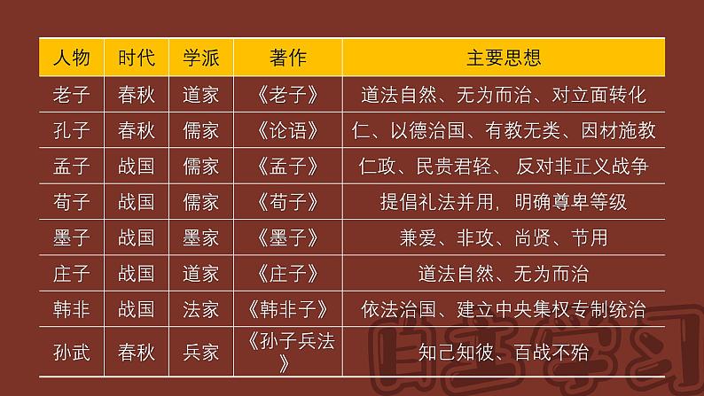 七年级历史上册优质教学课件(统编版2024)第7课《百家争鸣》(课件)第4页