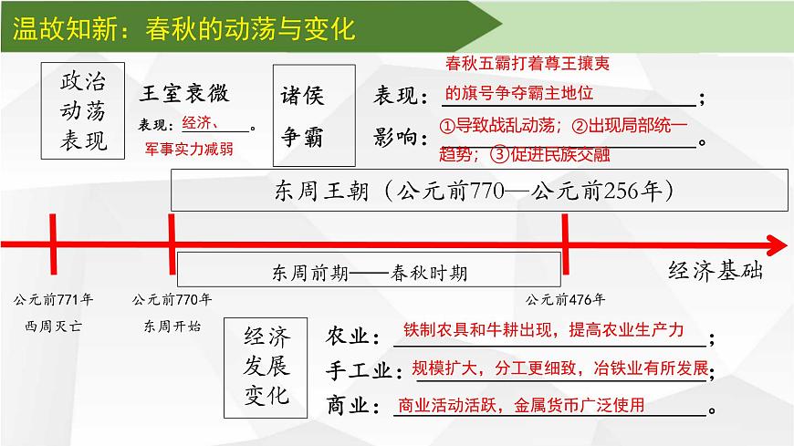 【核心素養(yǎng)創(chuàng)新性教學】2024部編版七上歷史第6課戰(zhàn)國時期的社會變革（課件PPT版）第1頁