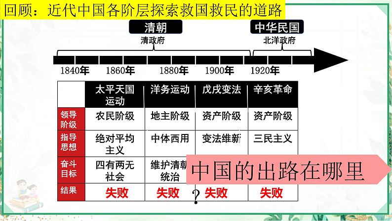 部编版八年级历史上册同步精品课堂第14课中国共产党的诞生(课件)02