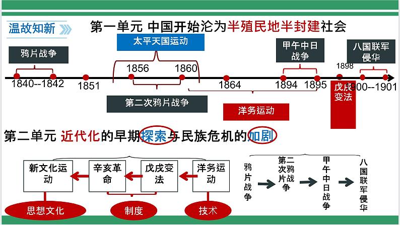 初中历史人教版八年级上册第4课 洋务运动和边疆危机 课件01