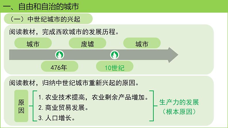 人教版(2024)历史 九年级上册 第9课 中世纪城市和大学的兴起 课件第4页