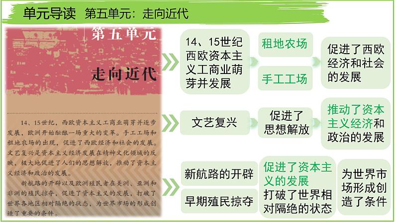人教版(2024)历史 九年级上册 第13课 西欧经济和社会的发展 课件第2页