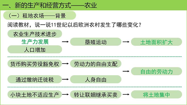 人教版(2024)历史 九年级上册 第13课 西欧经济和社会的发展 课件第6页