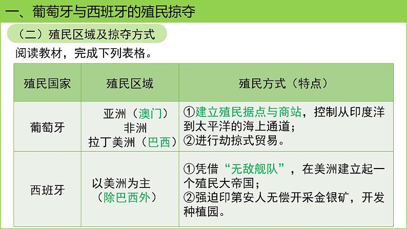 人教版(2024)历史 九年级上册 第16课 早期殖民掠夺 课件第6页