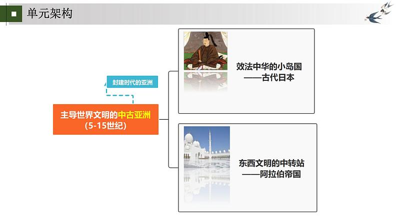 统编版初中历史九上第11课 效法中华的小岛国——古代日本 大单元课件第2页