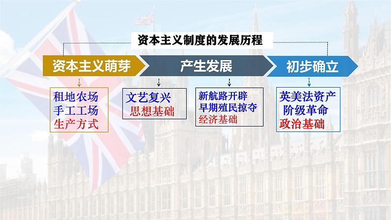 人教统编版九年级历史上册第17课_君主立宪制的英国【课件】第3页