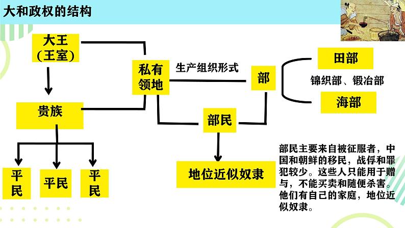初中历史人教版九年级上册第11课 古代日本 课件第5页