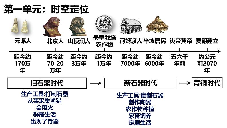 统编版七年级历史上册期中复习课件(1~10课)第4页