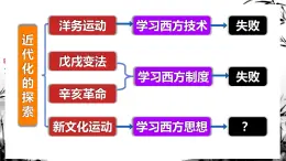 初中历史人教版八年级上册第12课 新文化运动 课件