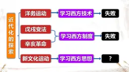 初中历史人教版八年级上册第12课 新文化运动 课件