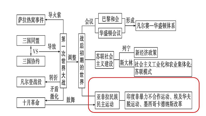 最新人教部编版九下历史第三单元第12课亚非拉民族民主运动的高涨(课件)第5页