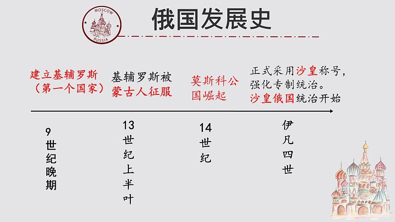 初中历史人教版九 年级下册第2课 俄国的改革 课件第2页