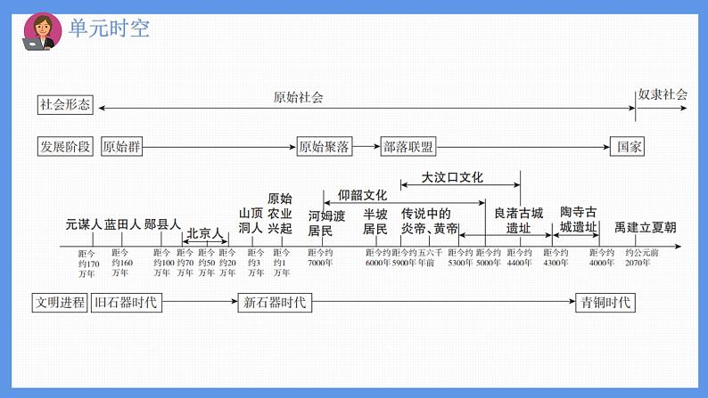 统编版(2024新版)七年级上册历史第一单元复习课件第3页