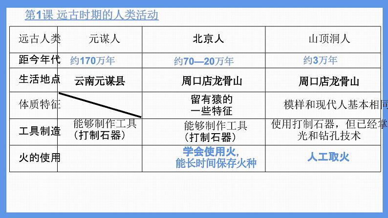 统编版(2024新版)七年级上册历史第一单元复习课件第4页