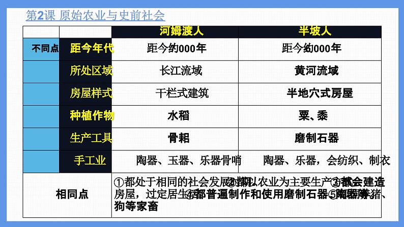 统编版(2024新版)七年级上册历史第一单元复习课件第7页