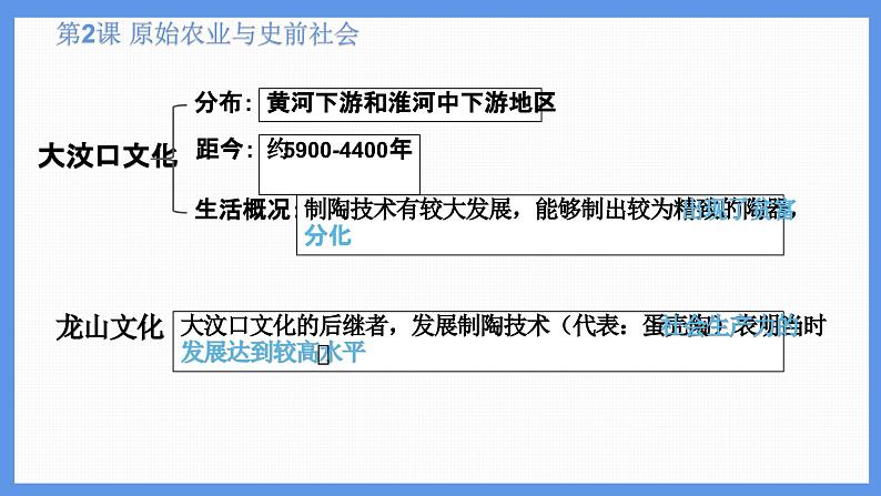 统编版(2024新版)七年级上册历史第一单元复习课件第8页