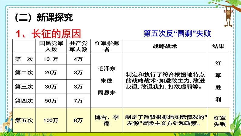 初中历史人教版八年级上册第17课 中国工农红军长征 课件第4页