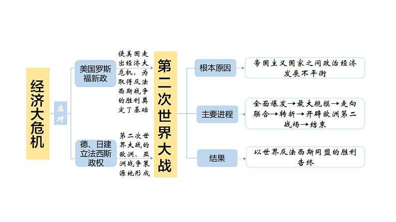 4.13 罗斯福新政(课件)- 2024-2025学年统编版九年级历史下册02